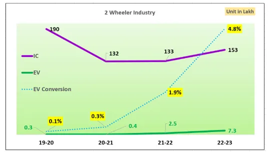 Two-Wheeler Industry in Lacs
