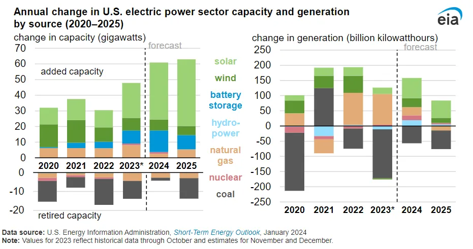 Change In US Electric Power Sector Capacity and Generation From 2020-2025