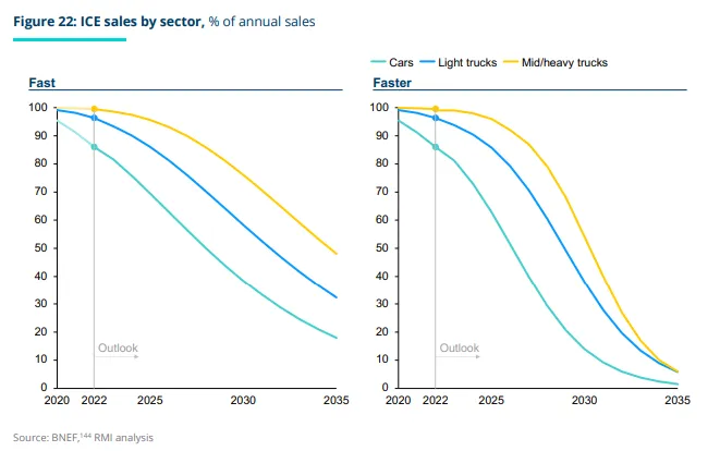 Internal Combustion Vehicle sales