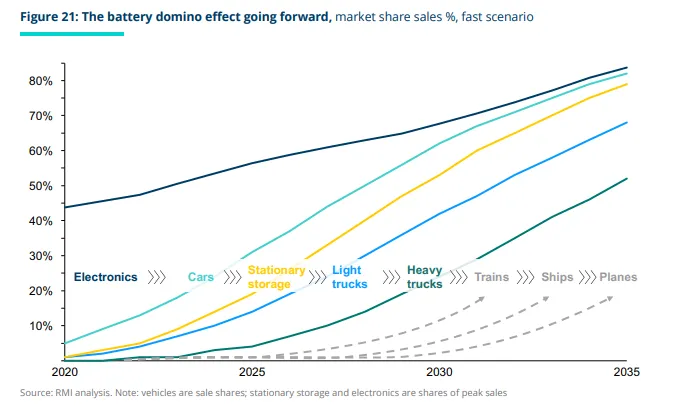 Battery Domino Effect Going Forward