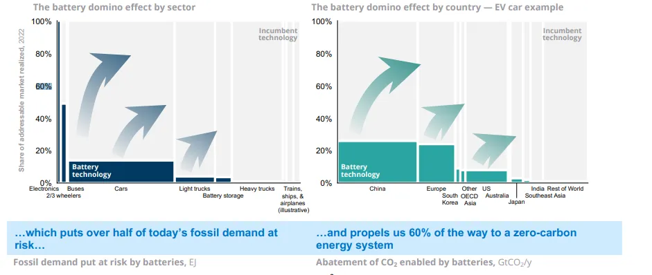 Battery Technoloy Propelling Battery Useage