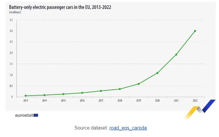 Battery Only Electric Cars 2013- 2022