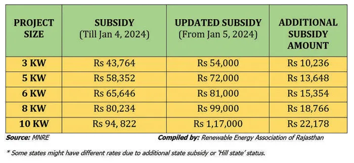 solar subsidies