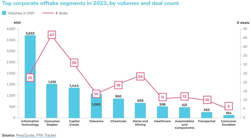 Corporate PPA market in Europe 2023