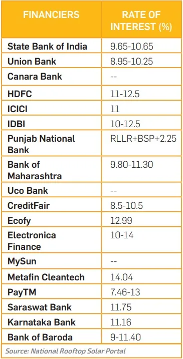 Finance for rooftop solar