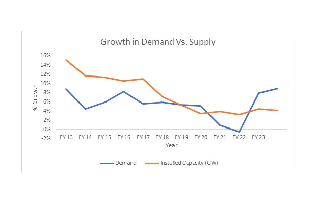 growing demand for power