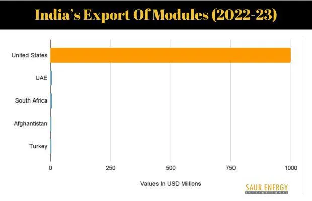 India Exported Solar Modules To 120 Countries, US Emerges Biggest Client