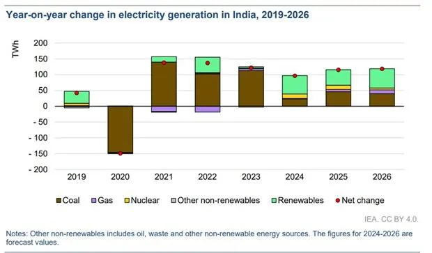 IEA's report on electricity generation in India and its forecast for 2026.