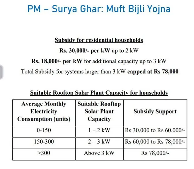 PM Surya Ghar subsidies