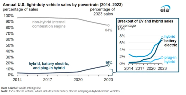 EV Light Duty Vehicle Sale