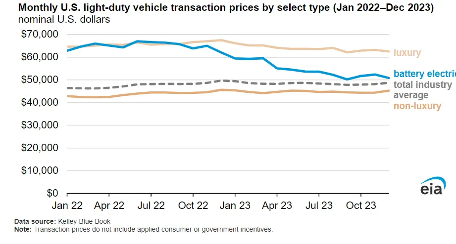 Light Duty Vehicle Sale from Jan 2022 to December 2023  