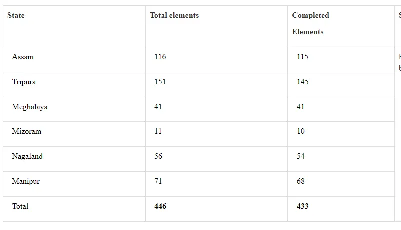 Status of Project Implementation (as on December 2023)<br />
