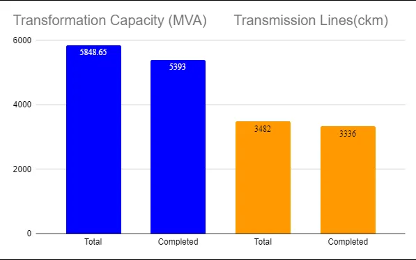 Status of Transmission Projects In North- East