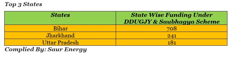 Beneficiaries Of DDUGJY & Saubhagya Scheme 2022-23
