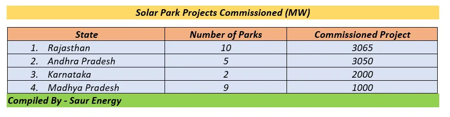 Solar projects commissioned in the country.