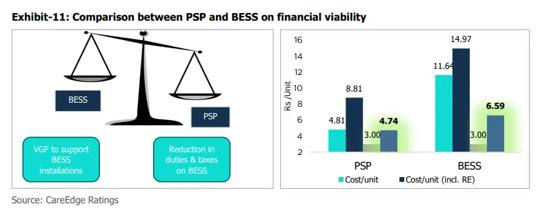  PSPs given their longer gestation are prone to witness time and cost overruns