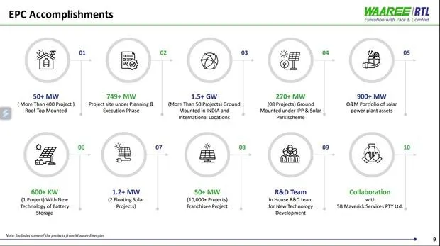 Waaree Renewable investors data