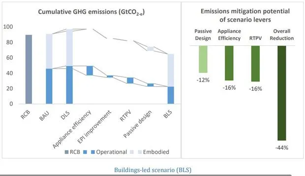 Rooftop Solar Can Aid In Mitigating 16% Building Emissions: CSTEP Study