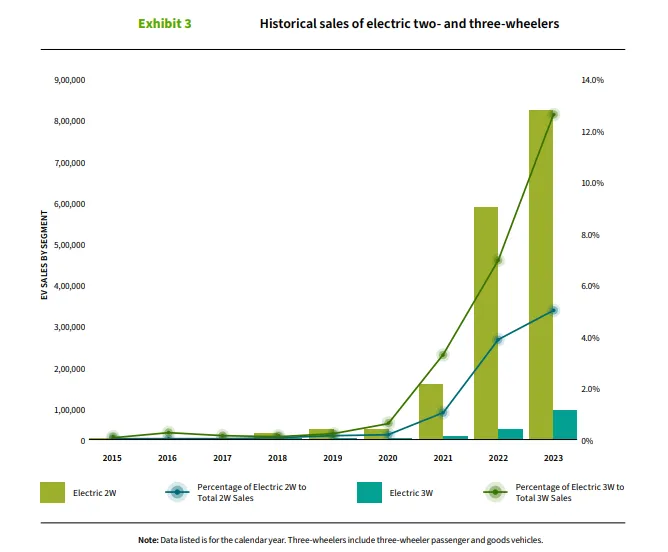 Historical sales of electric two- and three-wheelers<br />

