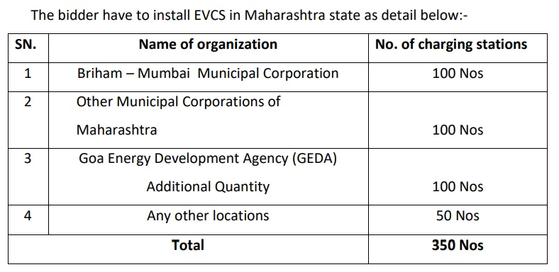 MAHAPREIT aim to install EV Chargers at the mentioned location