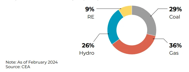 Current installed capacity in Assam Till February 2024
