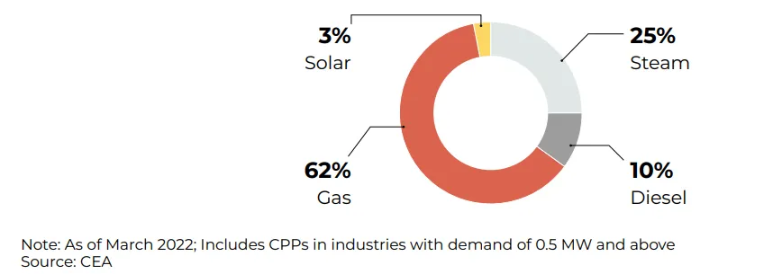Current Installed Non-Utility/ Captive Capacity Till March 2022