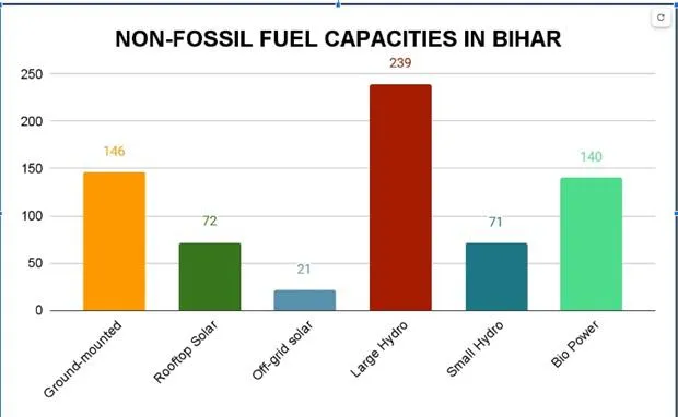 Bihar Set To Expand Its Network Of Floating Solar Plant