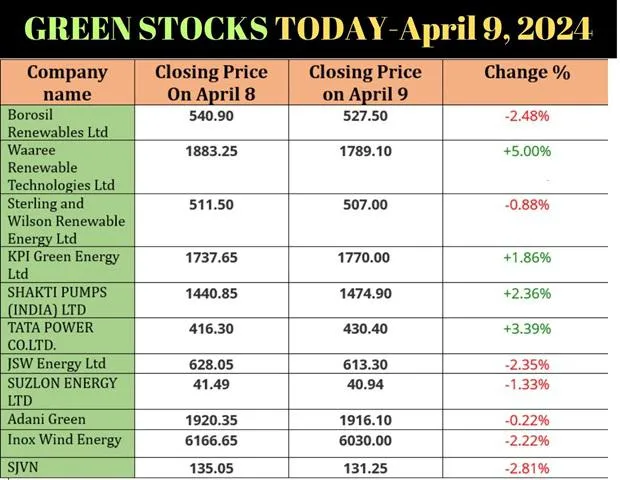 Tata Power Stock Powers On In Renewable Pack On April 9