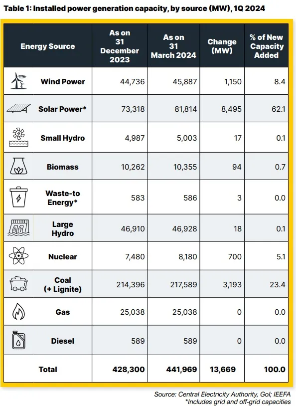 India Sees Steepest Rise Of Solar, Coal Follows The Race