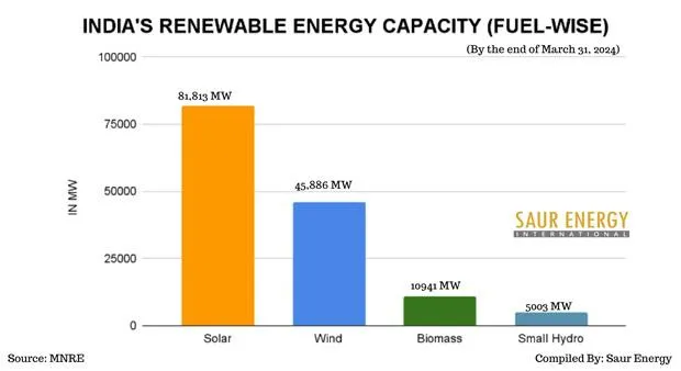 India Creates New Record By Adding 18.5 GW Of Renewables In 2023-24