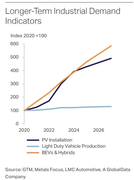 Long Term Demand for Silver