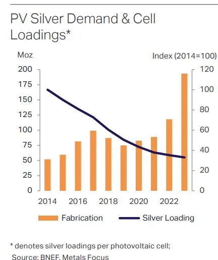 PV Silver demand