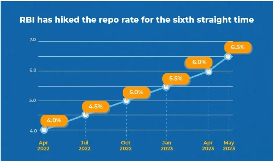 RBI rate hike cycle