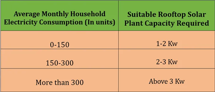 Rooftop Solar Capacity You Need
