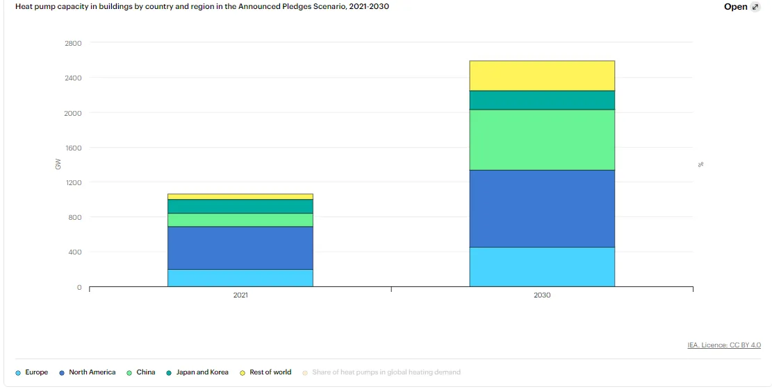 IEA report on Heat pump capacity in buildings by country and region 