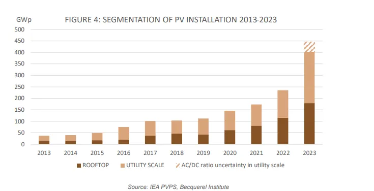  rooftop and utility scale segments