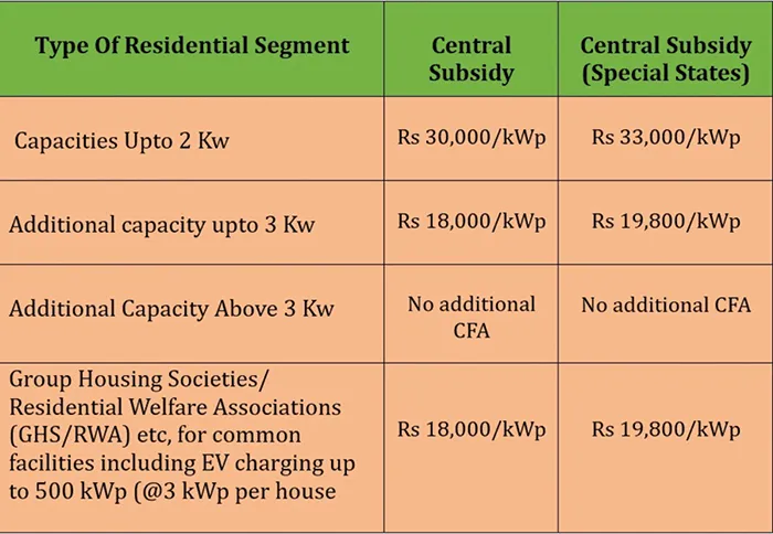Subsidy Structure Under PM Surya Ghar
