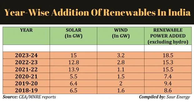 India Creates New Record By Adding 18.5 GW Of Renewables In 2023-24