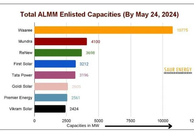 Oswal, Cosmic & Others Enter ALMM, India's Capacity Touches 48 GW