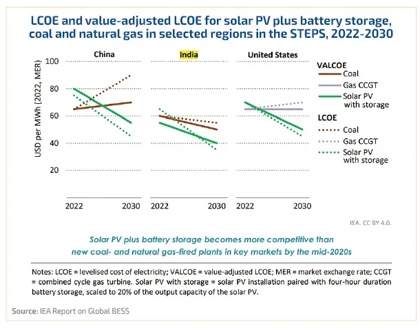 Changing Dynamics: Indian Green Firms Shift Focus On Energy Storage