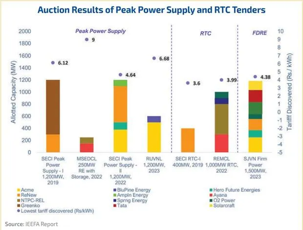 Changing Dynamics: Indian Green Firms Shift Focus On Energy Storage