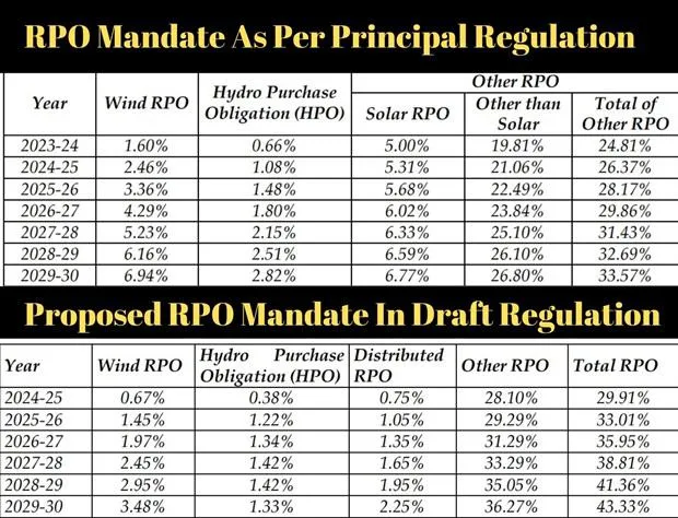 Uttarakhand Proposes Revised RPO Compliance Norms With Timelines