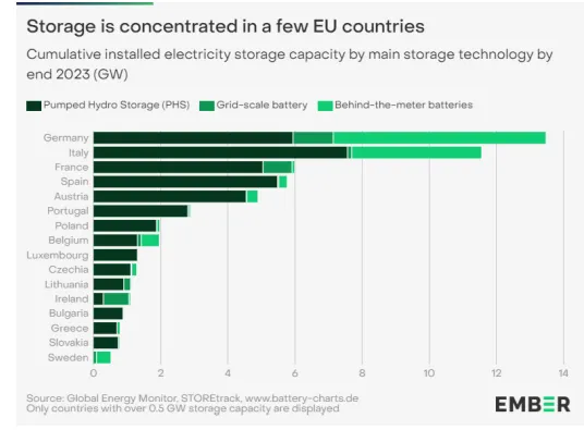 Cumulative installed capacity by battery storage