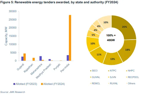 Renewable Energy Tenders Awarded