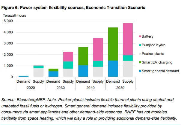 The report suggested the use of power system flexibility to bring a shift of 2,900 and 3,000 TW-hours energy in 2050.