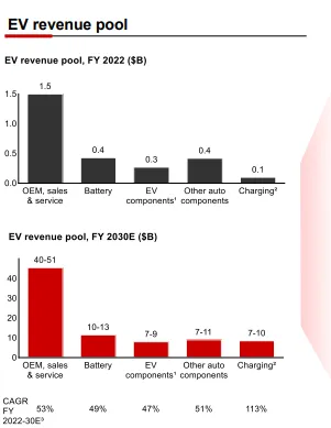 EV Market is expected to see strong deal activity in OEMs and charging infrastructure/battery-swapping 
