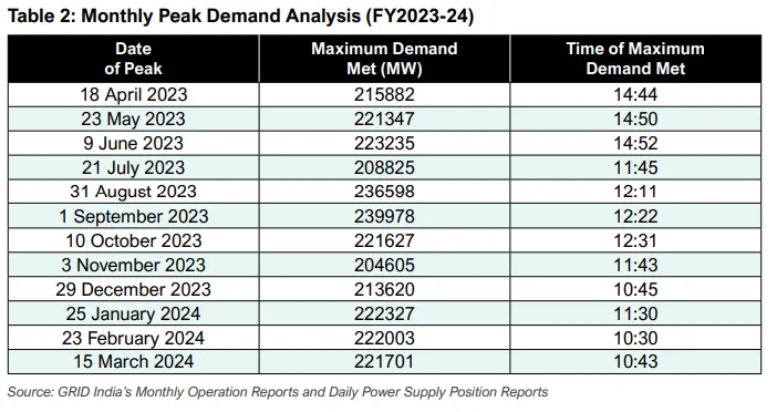 Monthly Peak Demand Analysis (FY2023-24)<br />

