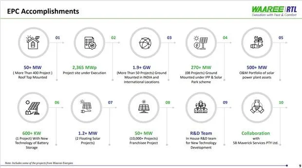 Waaree Renewables Reports 341% Surge In PAT In Q4, 167% Annually