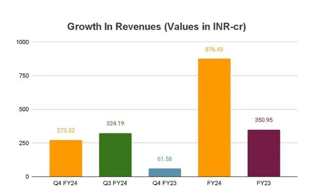 Waaree Renewables Reports 341% Surge In PAT In Q4, 167% Annually