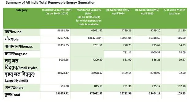 Solar, Wind Generations See A Surge, Says CEA Data